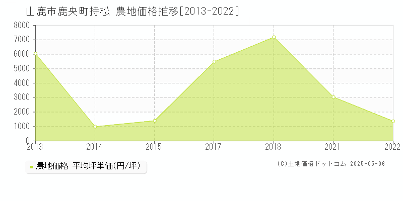 鹿央町持松(山鹿市)の農地価格推移グラフ(坪単価)[2013-2022年]