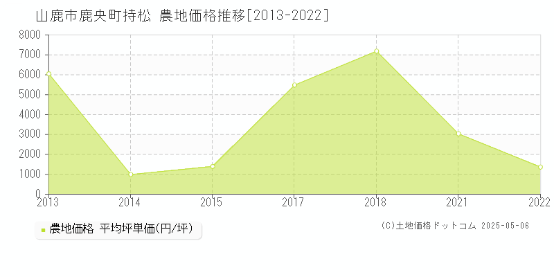 山鹿市鹿央町持松の農地価格推移グラフ 