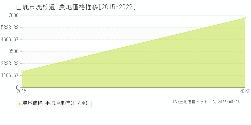 鹿校通(山鹿市)の農地価格推移グラフ(坪単価)[2015-2022年]