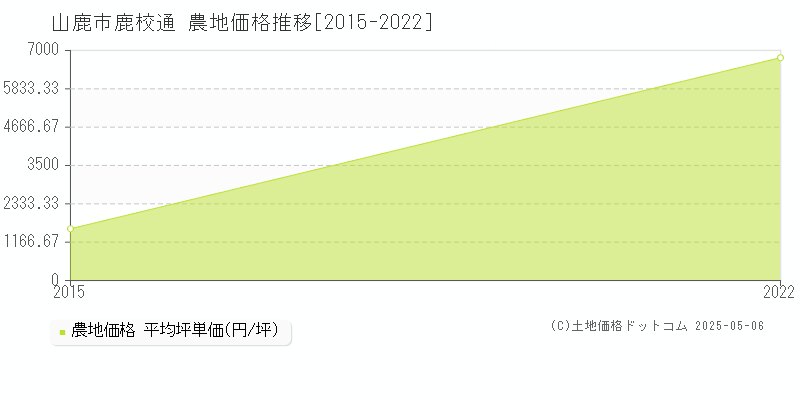 山鹿市鹿校通の農地価格推移グラフ 