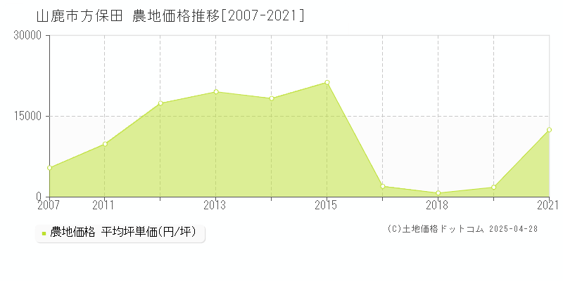 山鹿市方保田の農地価格推移グラフ 