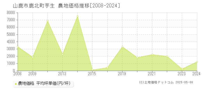 鹿北町芋生(山鹿市)の農地価格推移グラフ(坪単価)[2008-2024年]