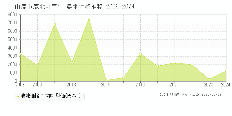 山鹿市鹿北町芋生の農地価格推移グラフ 