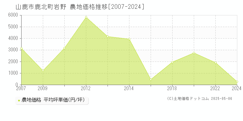 鹿北町岩野(山鹿市)の農地価格推移グラフ(坪単価)[2007-2024年]