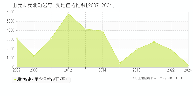 山鹿市鹿北町岩野の農地価格推移グラフ 