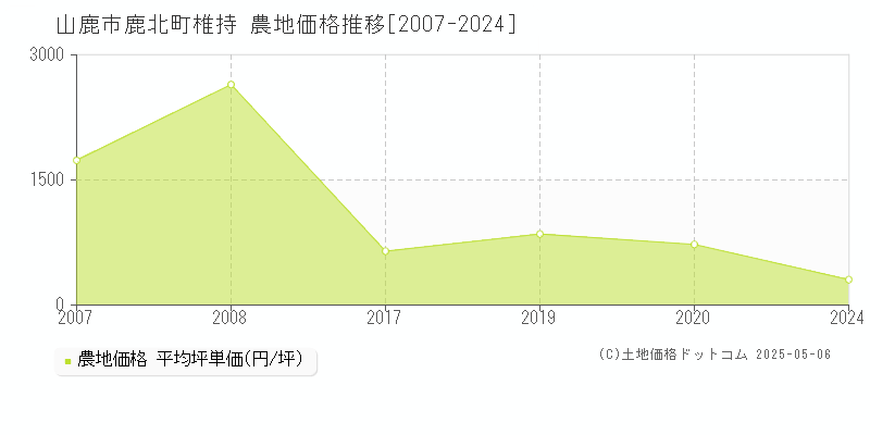 鹿北町椎持(山鹿市)の農地価格推移グラフ(坪単価)[2007-2024年]