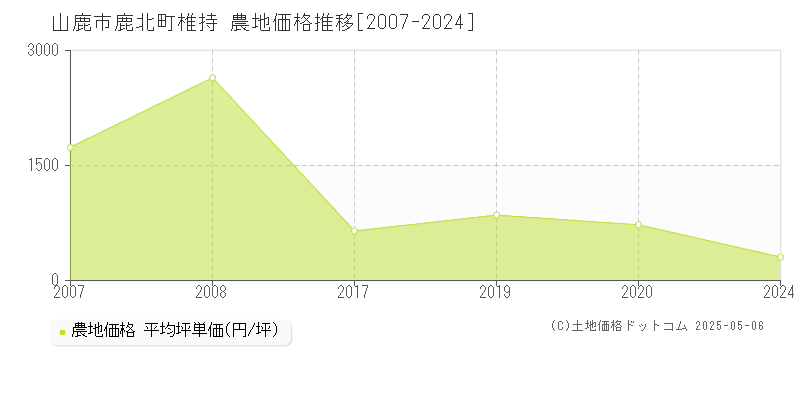 山鹿市鹿北町椎持の農地価格推移グラフ 