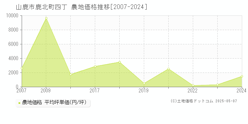 山鹿市鹿北町四丁の農地価格推移グラフ 