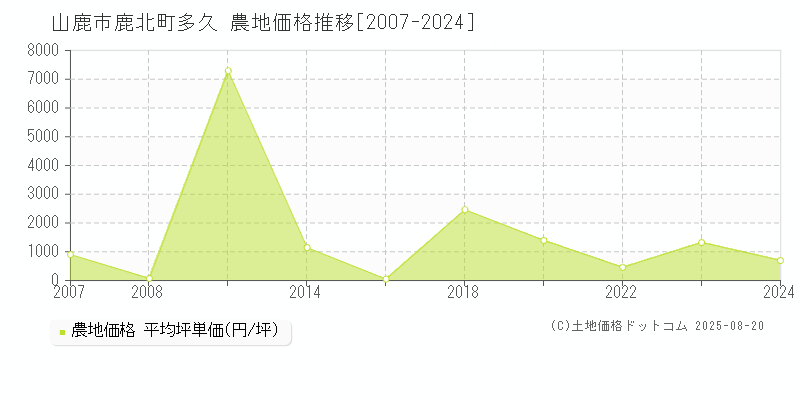 鹿北町多久(山鹿市)の農地価格推移グラフ(坪単価)[2007-2024年]