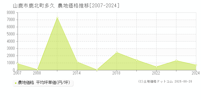 山鹿市鹿北町多久の農地価格推移グラフ 