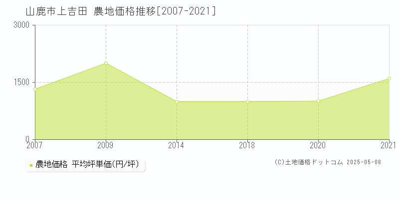 上吉田(山鹿市)の農地価格推移グラフ(坪単価)[2007-2021年]