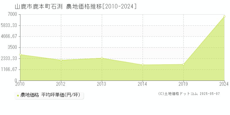 鹿本町石渕(山鹿市)の農地価格推移グラフ(坪単価)[2010-2024年]