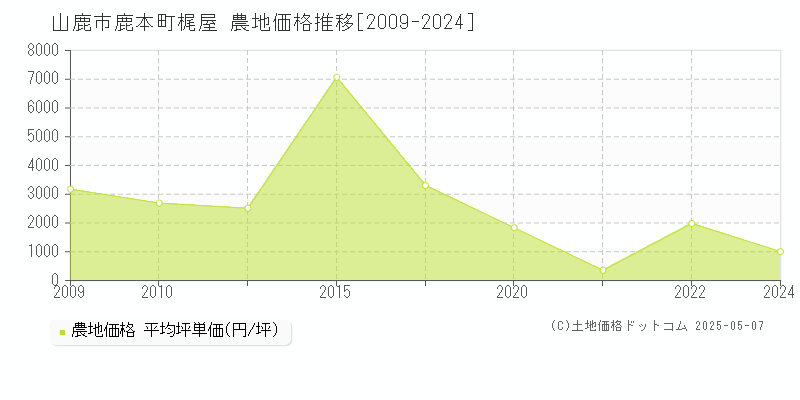 鹿本町梶屋(山鹿市)の農地価格推移グラフ(坪単価)[2009-2024年]