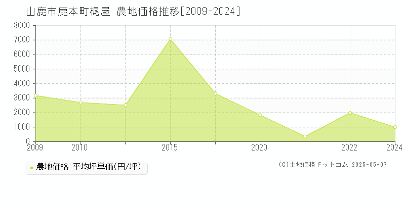 山鹿市鹿本町梶屋の農地価格推移グラフ 