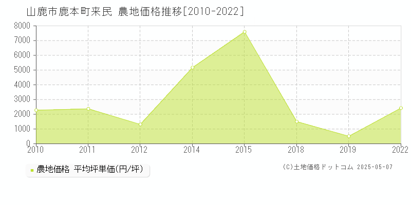 鹿本町来民(山鹿市)の農地価格推移グラフ(坪単価)[2010-2022年]