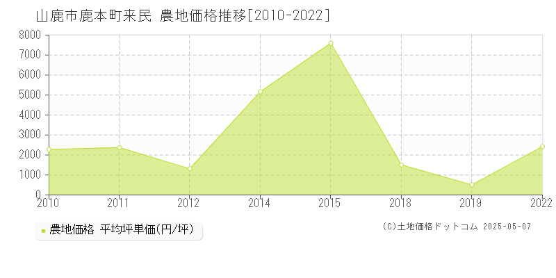 山鹿市鹿本町来民の農地価格推移グラフ 