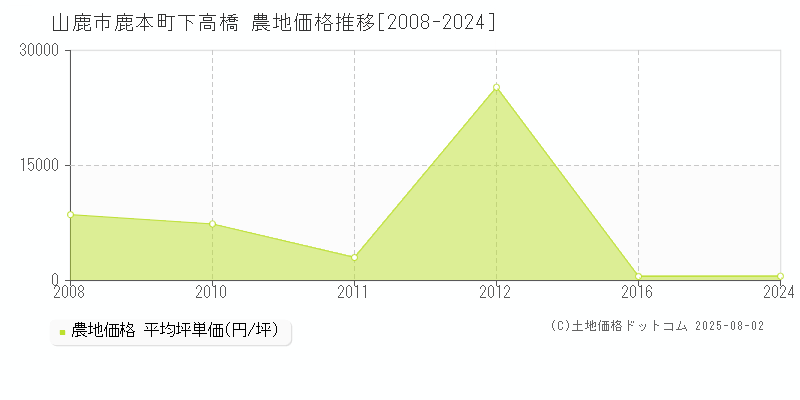 鹿本町下高橋(山鹿市)の農地価格推移グラフ(坪単価)[2008-2024年]