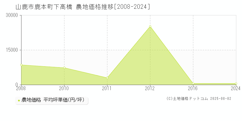 山鹿市鹿本町下高橋の農地価格推移グラフ 