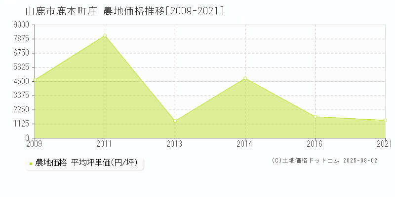 鹿本町庄(山鹿市)の農地価格推移グラフ(坪単価)[2009-2021年]