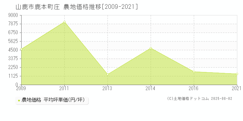 山鹿市鹿本町庄の農地価格推移グラフ 