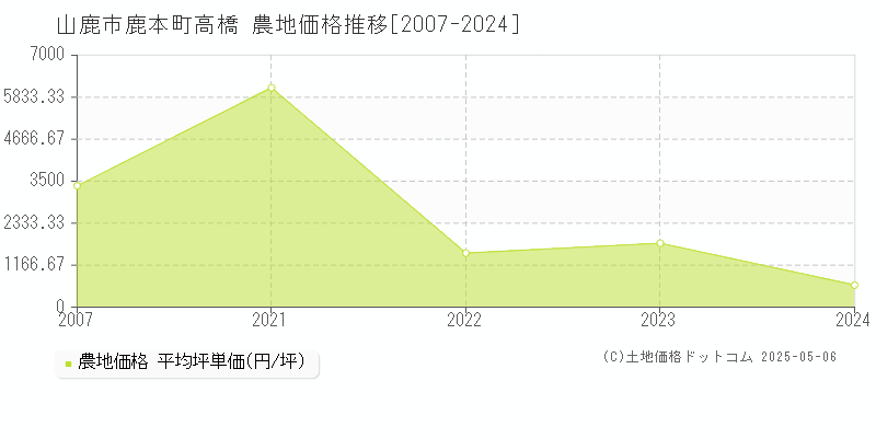 鹿本町高橋(山鹿市)の農地価格推移グラフ(坪単価)[2007-2024年]
