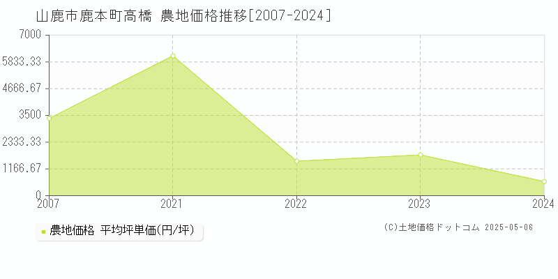 山鹿市鹿本町高橋の農地価格推移グラフ 