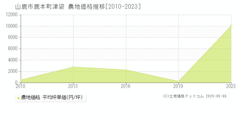 鹿本町津袋(山鹿市)の農地価格推移グラフ(坪単価)[2010-2023年]