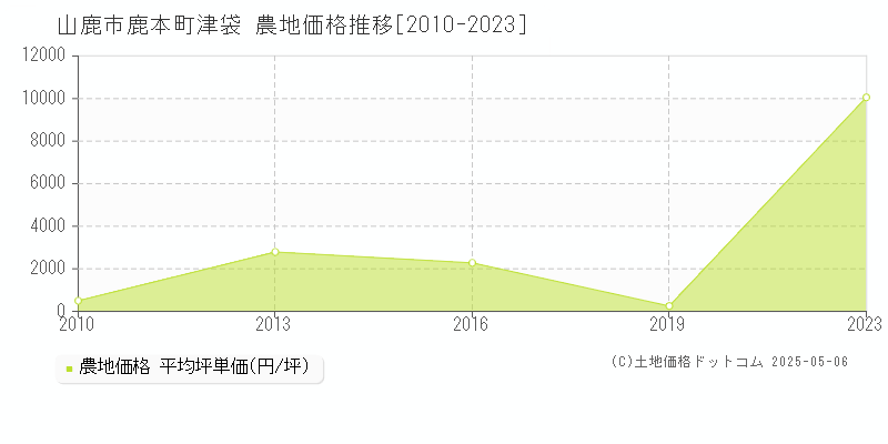 山鹿市鹿本町津袋の農地価格推移グラフ 