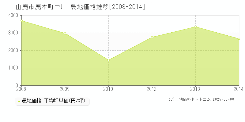 鹿本町中川(山鹿市)の農地価格推移グラフ(坪単価)[2008-2014年]