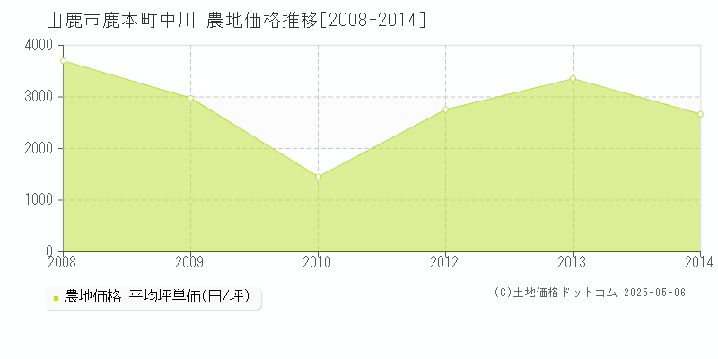 山鹿市鹿本町中川の農地価格推移グラフ 