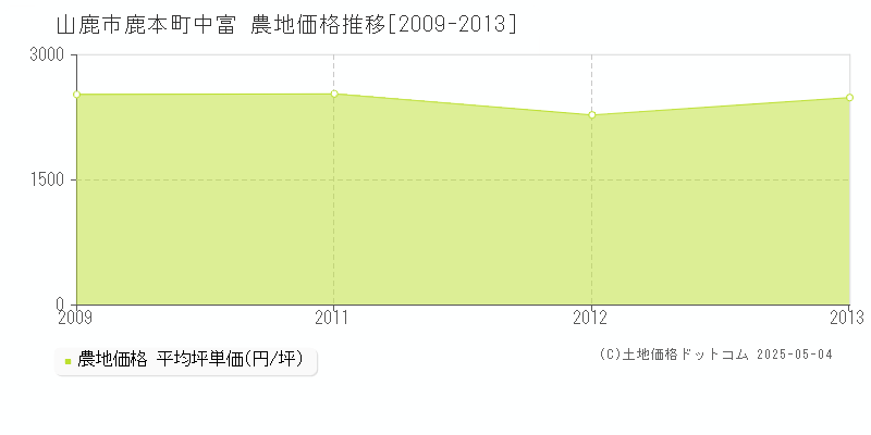 鹿本町中富(山鹿市)の農地価格推移グラフ(坪単価)[2009-2013年]