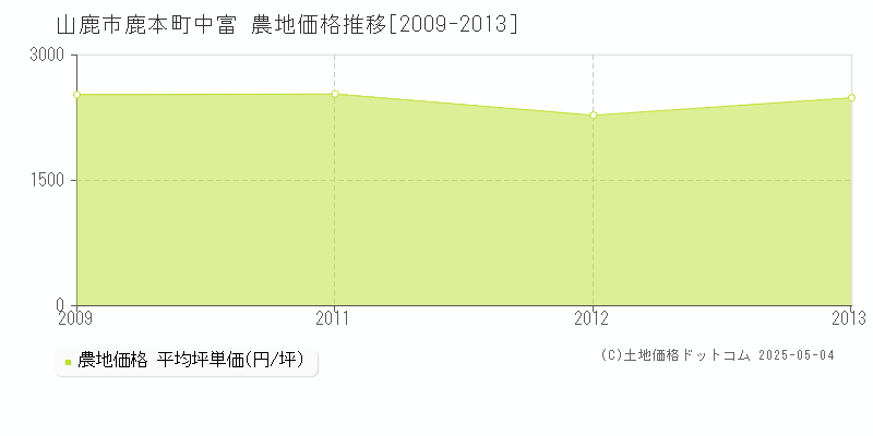 山鹿市鹿本町中富の農地価格推移グラフ 