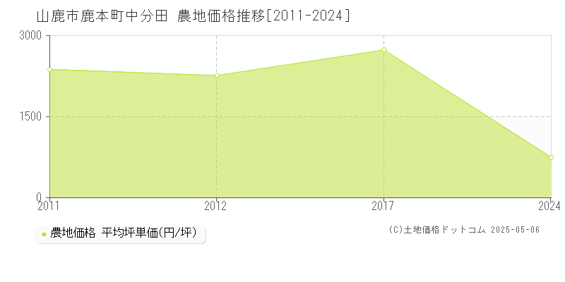 鹿本町中分田(山鹿市)の農地価格推移グラフ(坪単価)[2011-2024年]