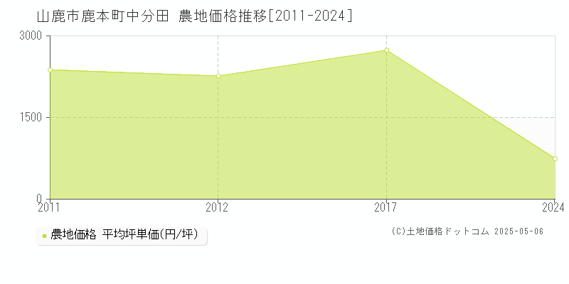 山鹿市鹿本町中分田の農地価格推移グラフ 