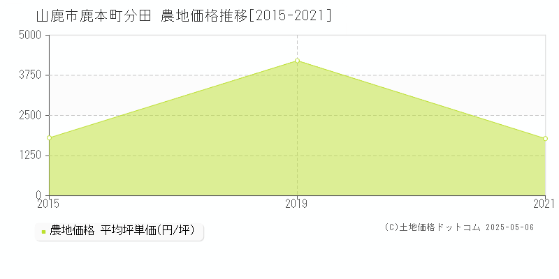 鹿本町分田(山鹿市)の農地価格推移グラフ(坪単価)[2015-2021年]