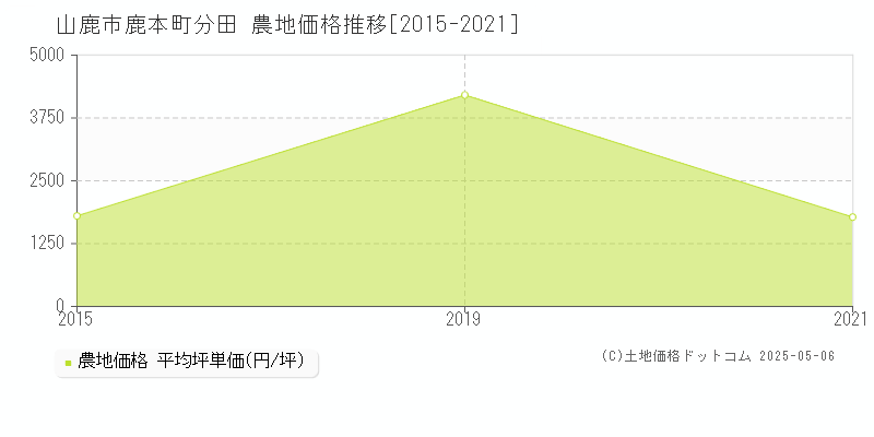 山鹿市鹿本町分田の農地価格推移グラフ 