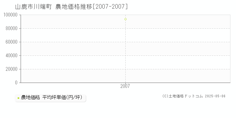 川端町(山鹿市)の農地価格推移グラフ(坪単価)[2007-2007年]