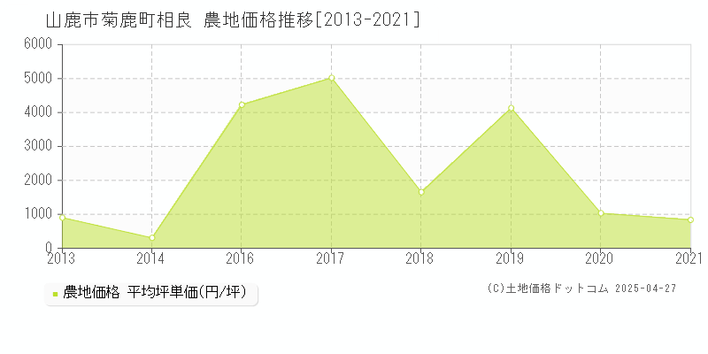 山鹿市菊鹿町相良の農地価格推移グラフ 