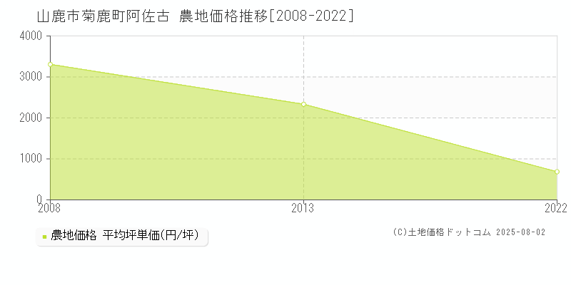 菊鹿町阿佐古(山鹿市)の農地価格推移グラフ(坪単価)[2008-2022年]