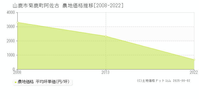 山鹿市菊鹿町阿佐古の農地価格推移グラフ 