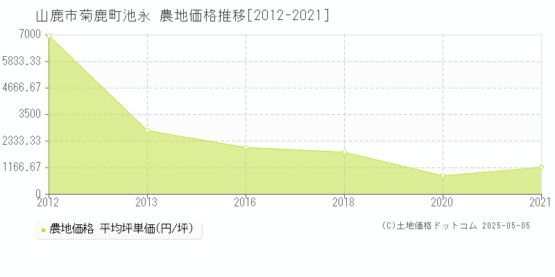菊鹿町池永(山鹿市)の農地価格推移グラフ(坪単価)[2012-2021年]