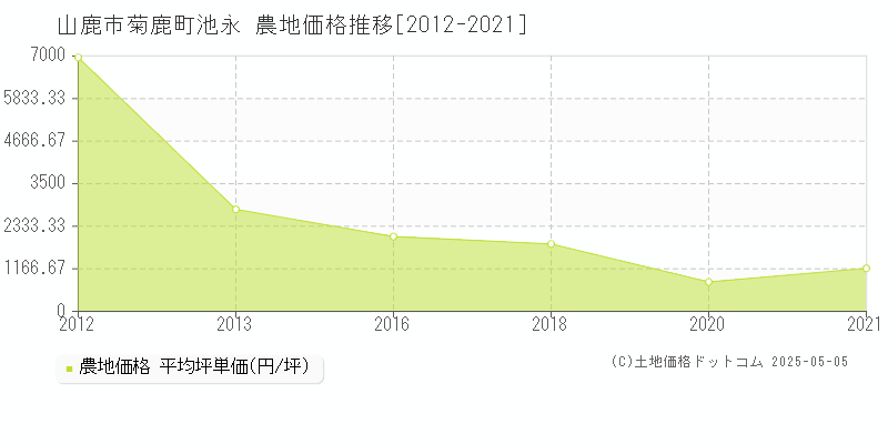 山鹿市菊鹿町池永の農地価格推移グラフ 