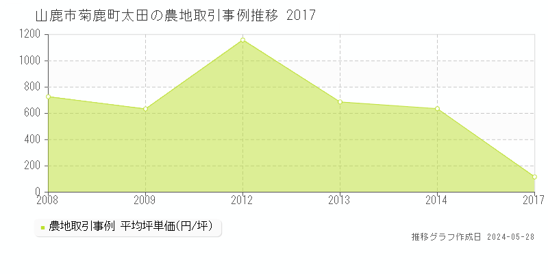 山鹿市菊鹿町太田の農地価格推移グラフ 