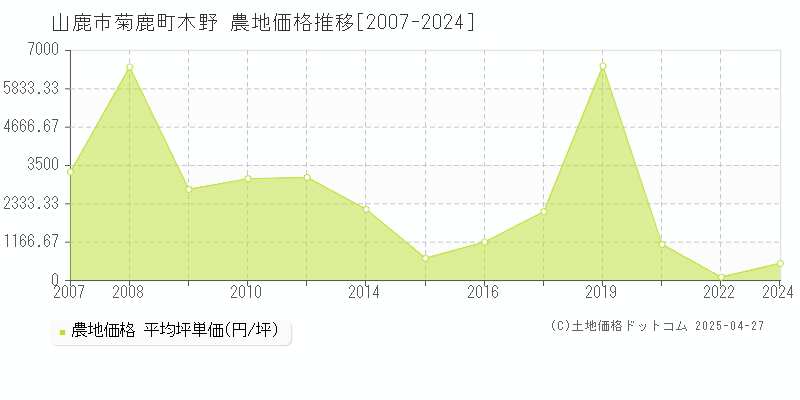 山鹿市菊鹿町木野の農地取引事例推移グラフ 