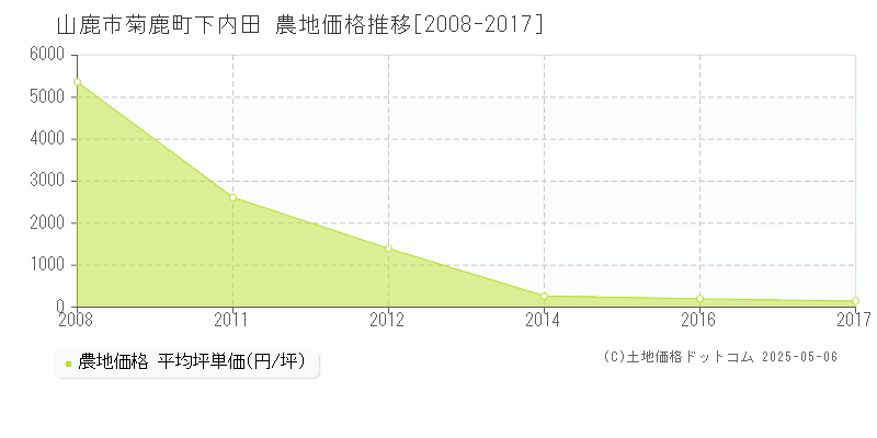 菊鹿町下内田(山鹿市)の農地価格推移グラフ(坪単価)[2008-2017年]