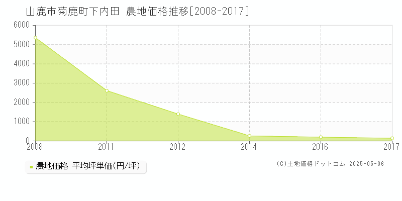 山鹿市菊鹿町下内田の農地価格推移グラフ 