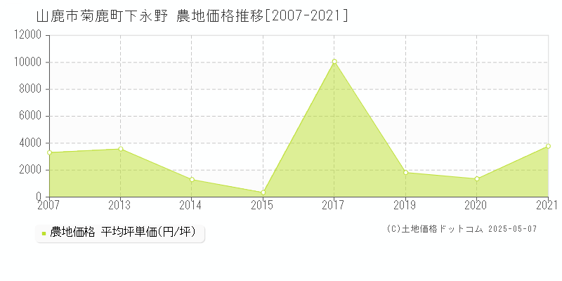 菊鹿町下永野(山鹿市)の農地価格推移グラフ(坪単価)[2007-2021年]