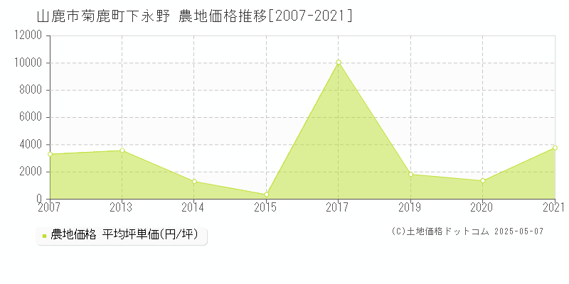 山鹿市菊鹿町下永野の農地取引事例推移グラフ 