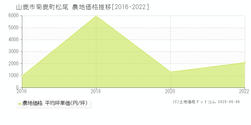 菊鹿町松尾(山鹿市)の農地価格推移グラフ(坪単価)[2016-2022年]