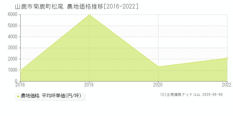 山鹿市菊鹿町松尾の農地価格推移グラフ 